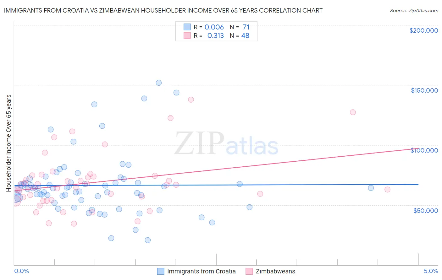 Immigrants from Croatia vs Zimbabwean Householder Income Over 65 years