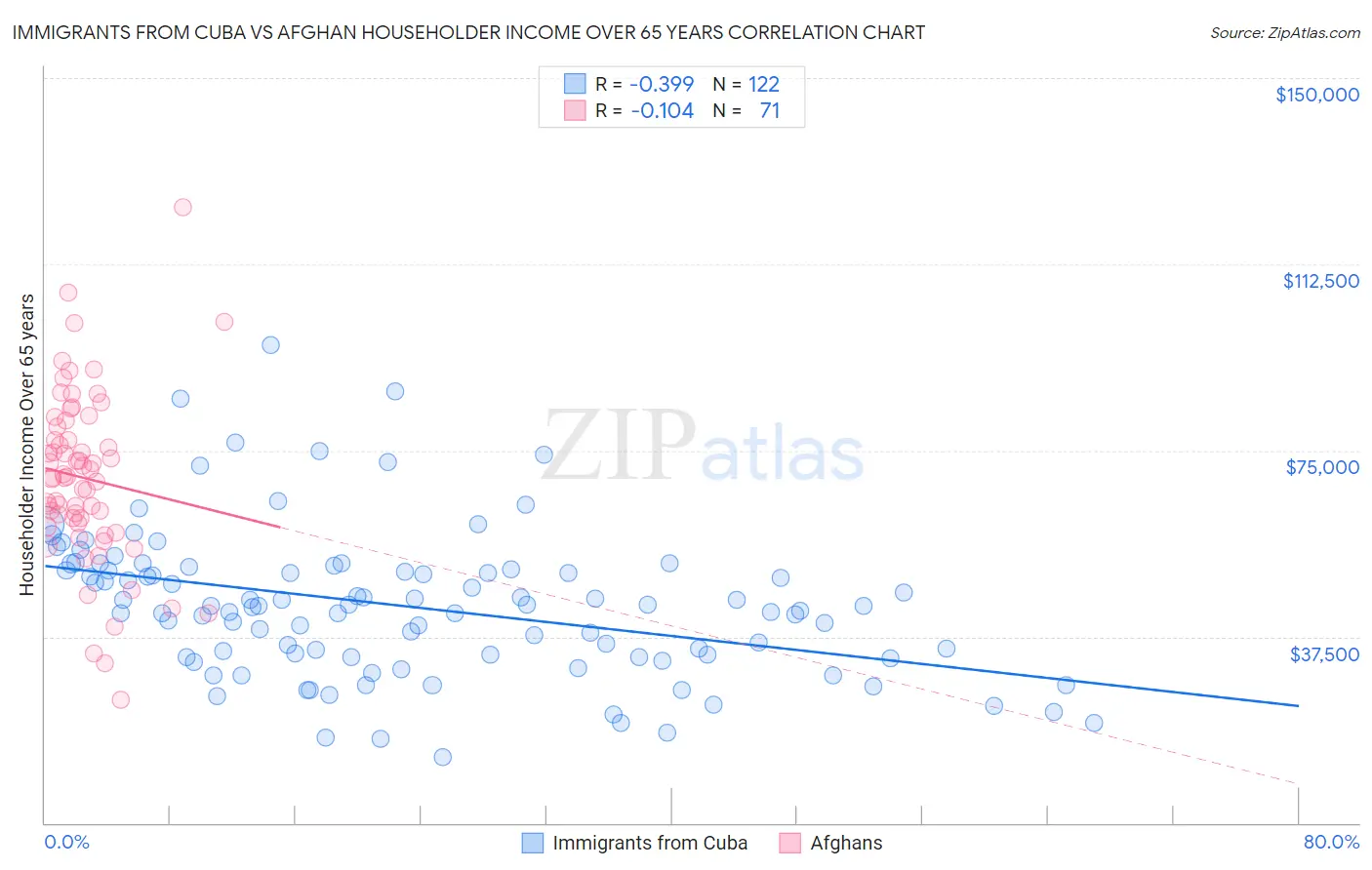 Immigrants from Cuba vs Afghan Householder Income Over 65 years