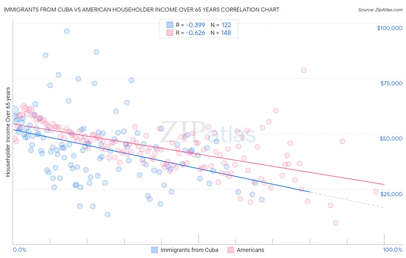 Immigrants from Cuba vs American Householder Income Over 65 years