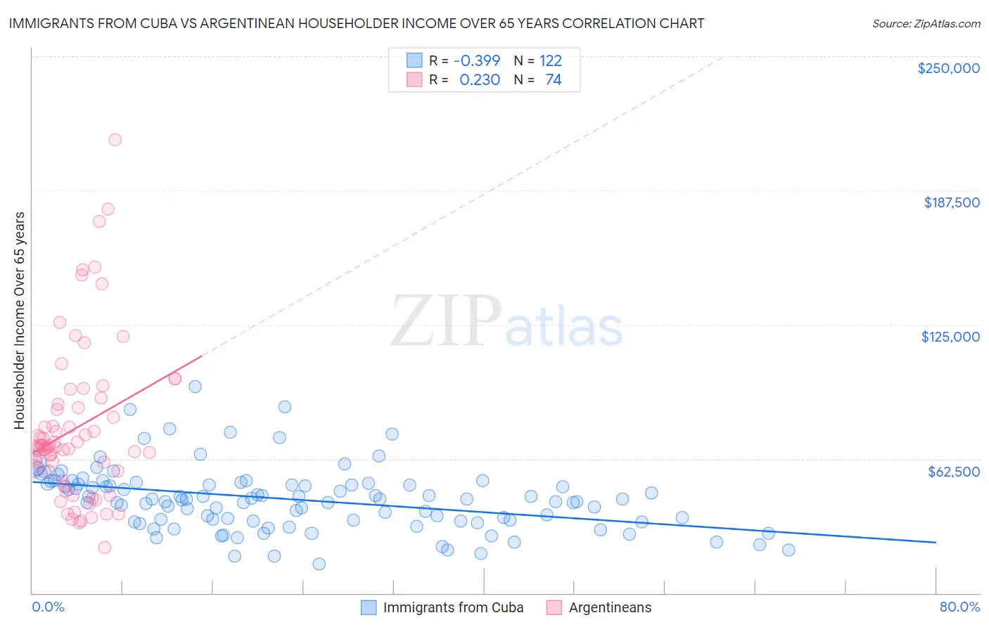 Immigrants from Cuba vs Argentinean Householder Income Over 65 years