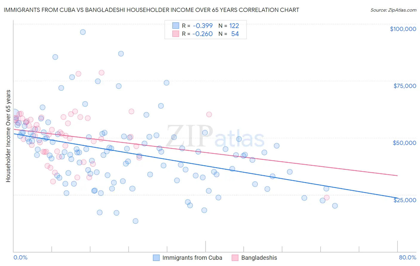 Immigrants from Cuba vs Bangladeshi Householder Income Over 65 years