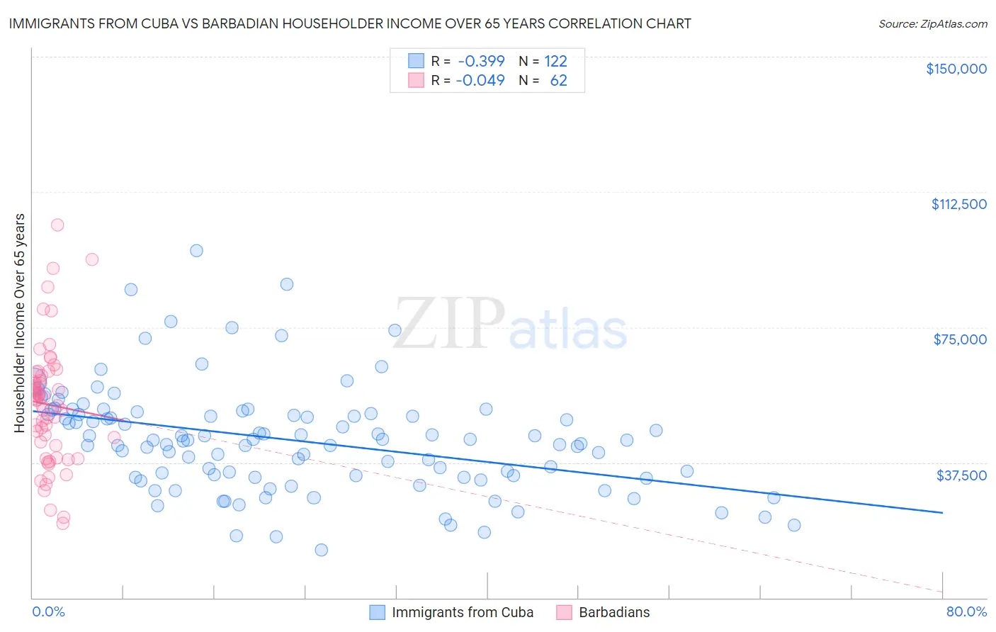 Immigrants from Cuba vs Barbadian Householder Income Over 65 years