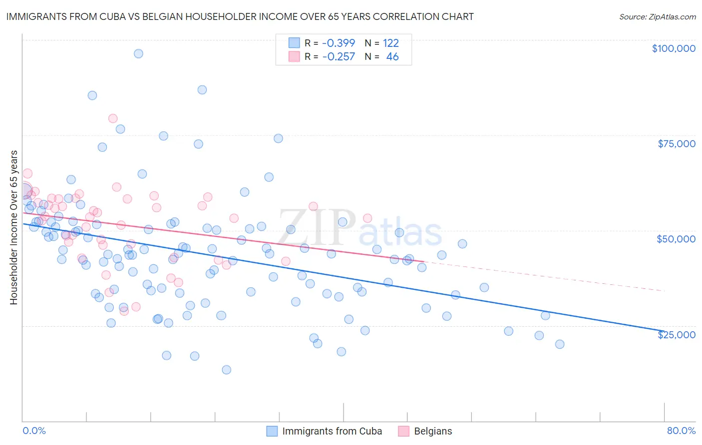 Immigrants from Cuba vs Belgian Householder Income Over 65 years