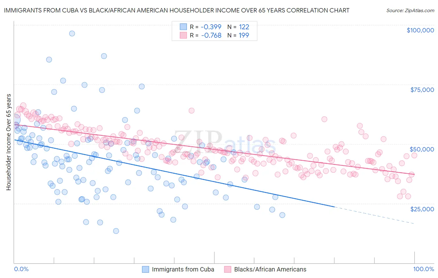 Immigrants from Cuba vs Black/African American Householder Income Over 65 years