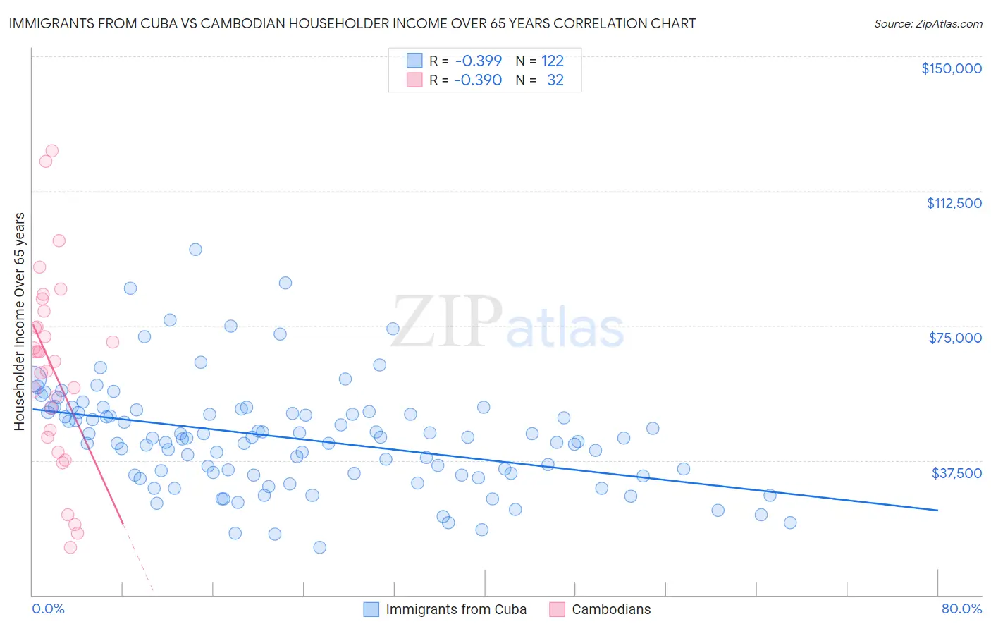 Immigrants from Cuba vs Cambodian Householder Income Over 65 years