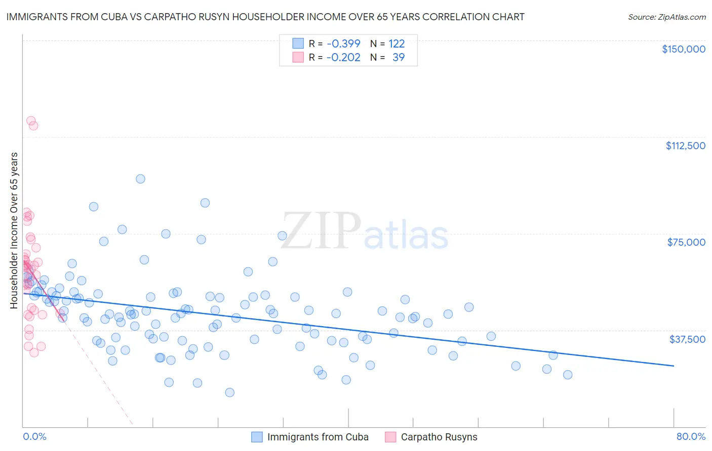 Immigrants from Cuba vs Carpatho Rusyn Householder Income Over 65 years
