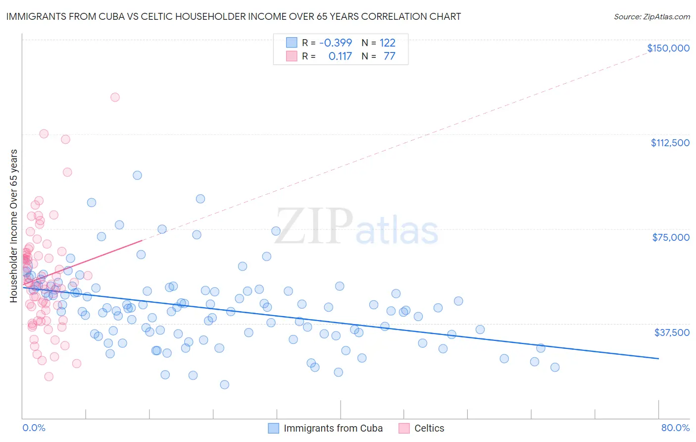 Immigrants from Cuba vs Celtic Householder Income Over 65 years