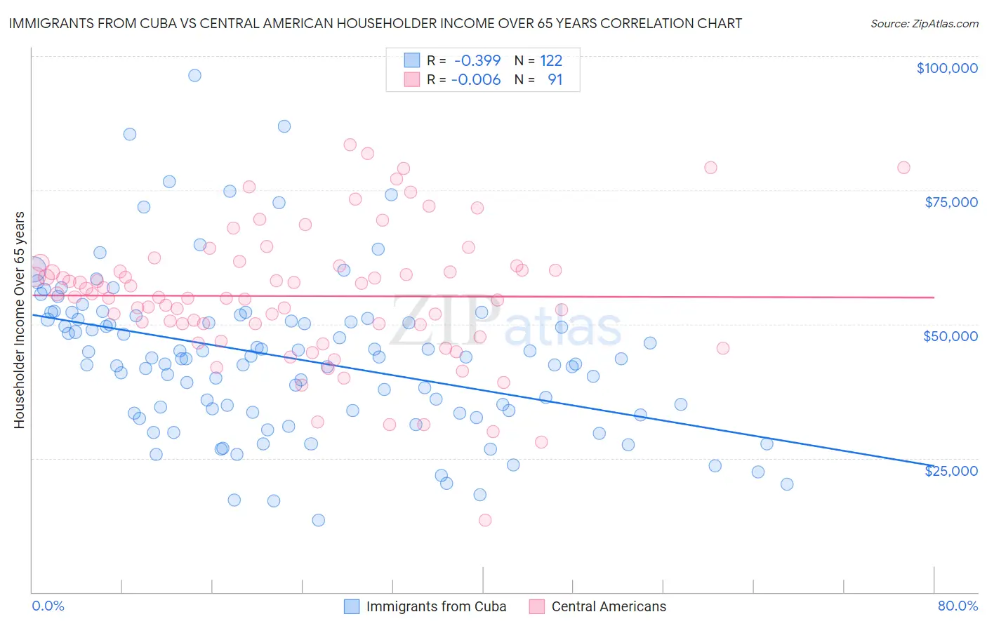 Immigrants from Cuba vs Central American Householder Income Over 65 years