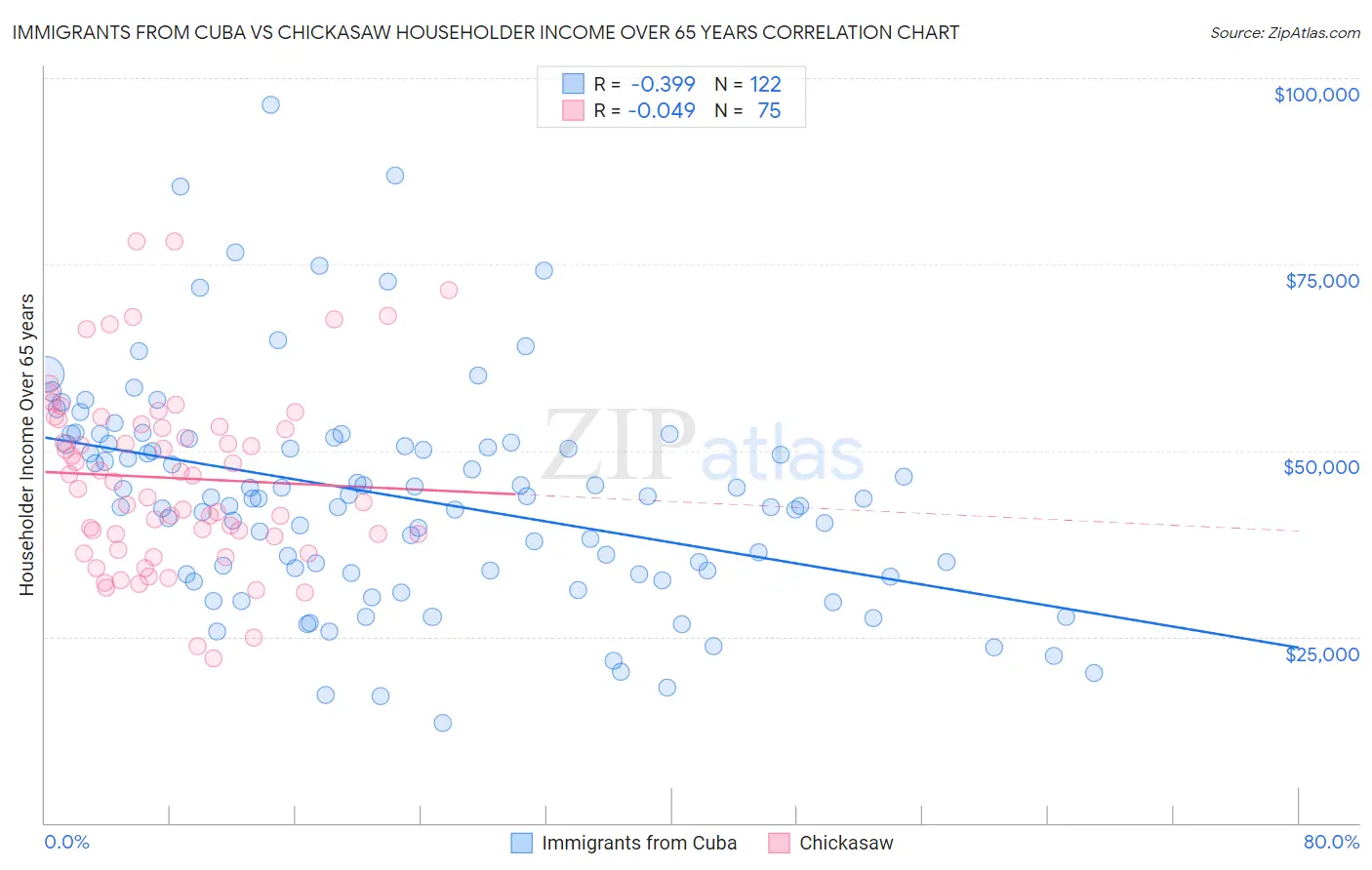 Immigrants from Cuba vs Chickasaw Householder Income Over 65 years