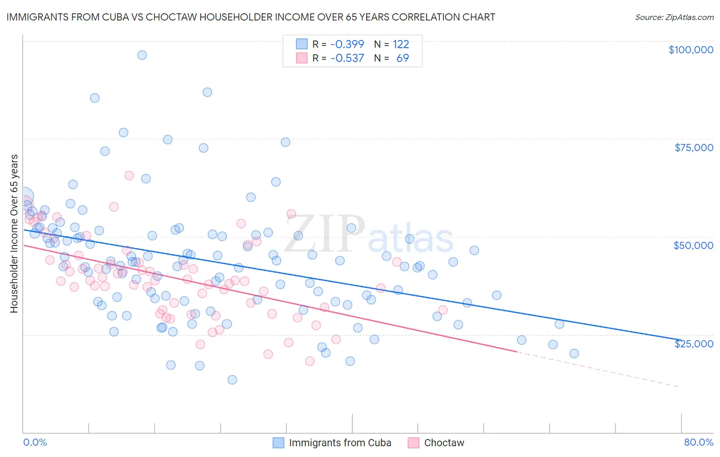 Immigrants from Cuba vs Choctaw Householder Income Over 65 years