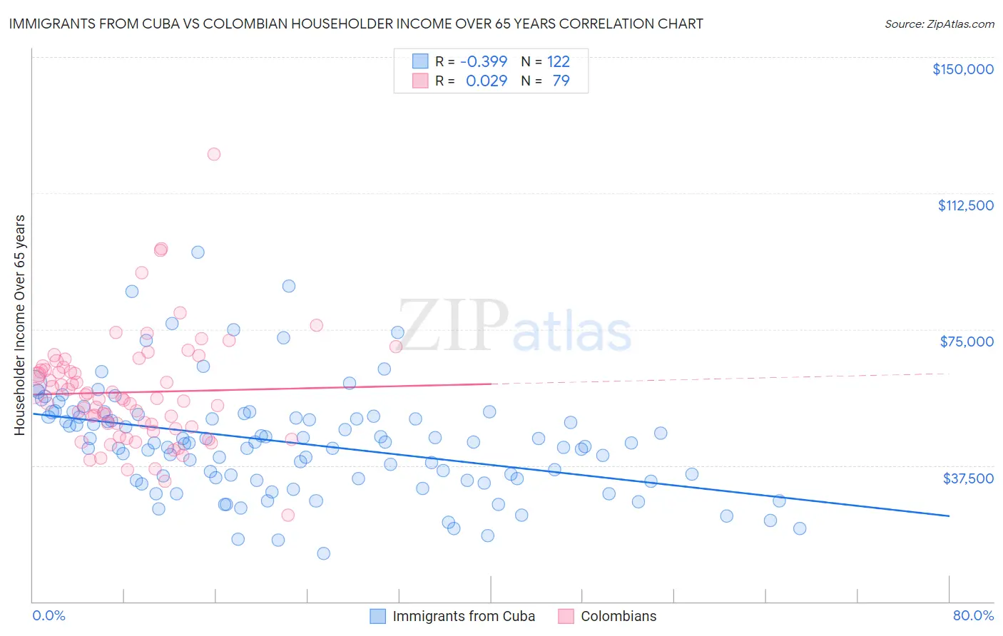 Immigrants from Cuba vs Colombian Householder Income Over 65 years