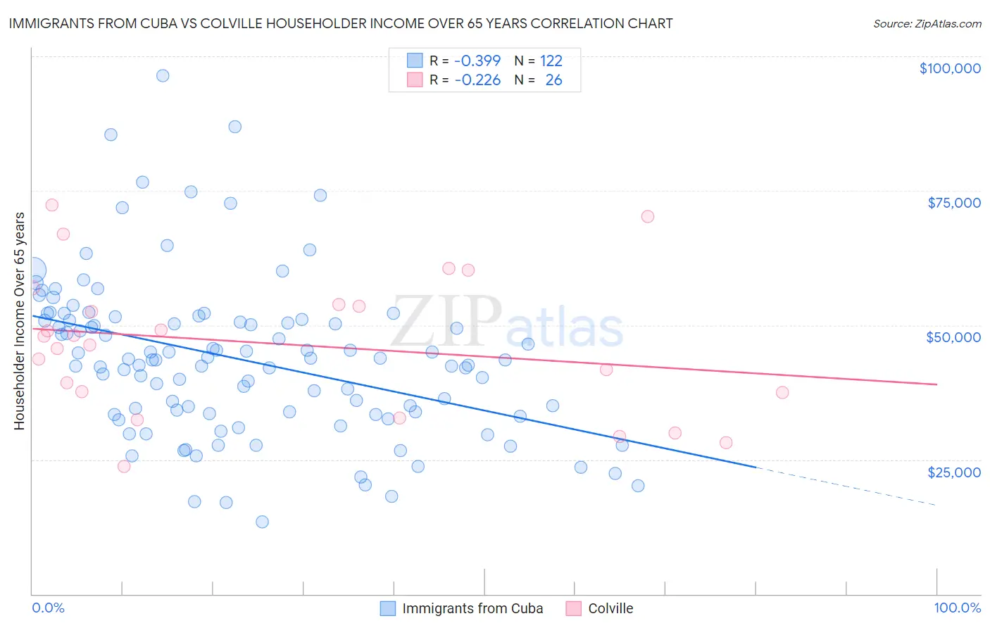 Immigrants from Cuba vs Colville Householder Income Over 65 years
