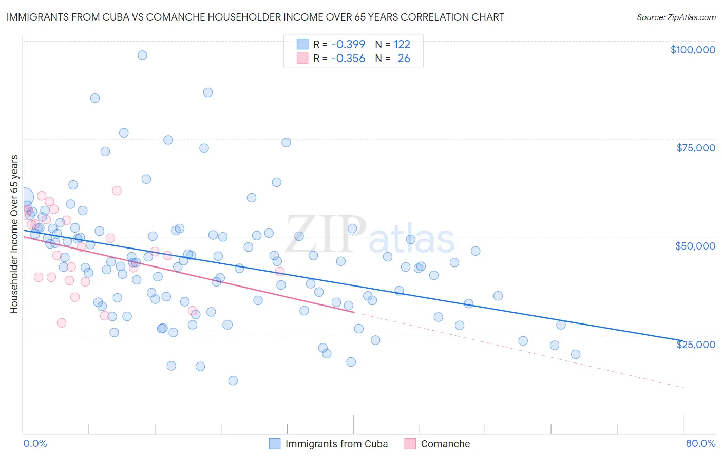 Immigrants from Cuba vs Comanche Householder Income Over 65 years