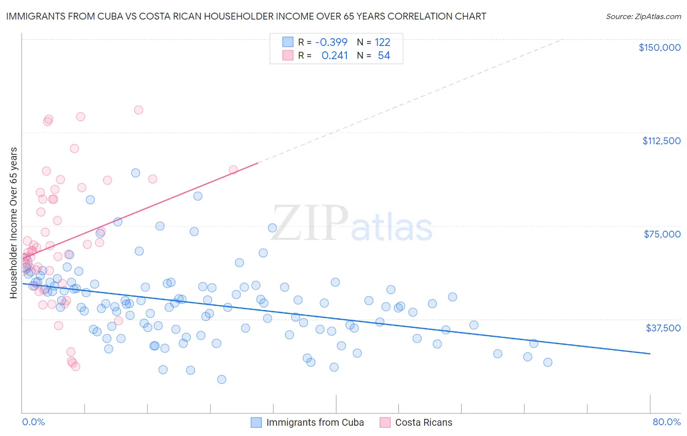 Immigrants from Cuba vs Costa Rican Householder Income Over 65 years