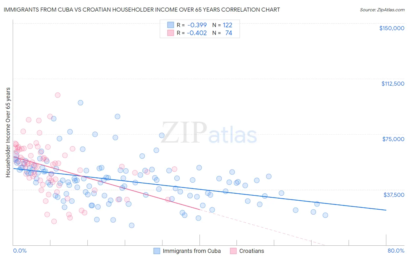 Immigrants from Cuba vs Croatian Householder Income Over 65 years