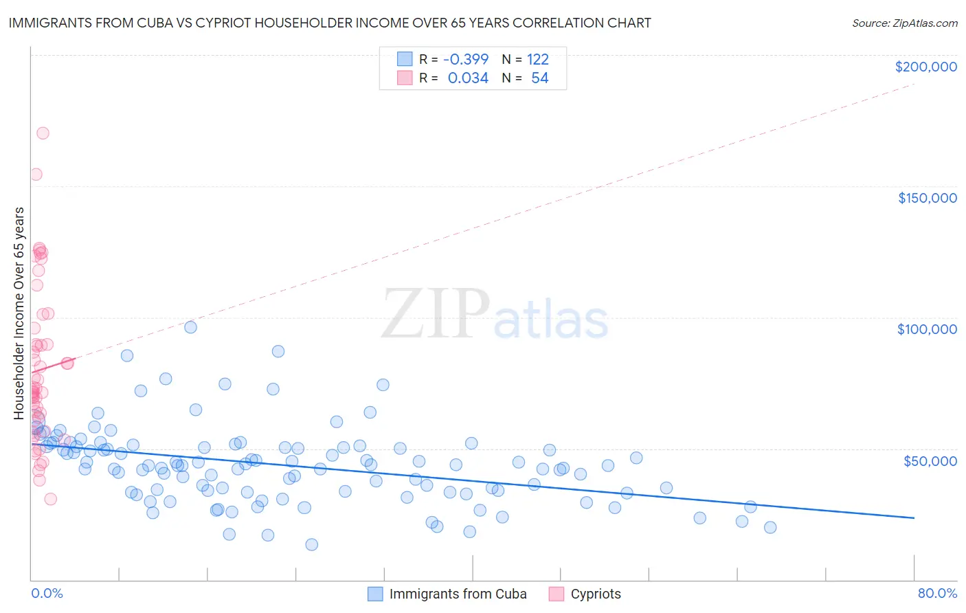 Immigrants from Cuba vs Cypriot Householder Income Over 65 years