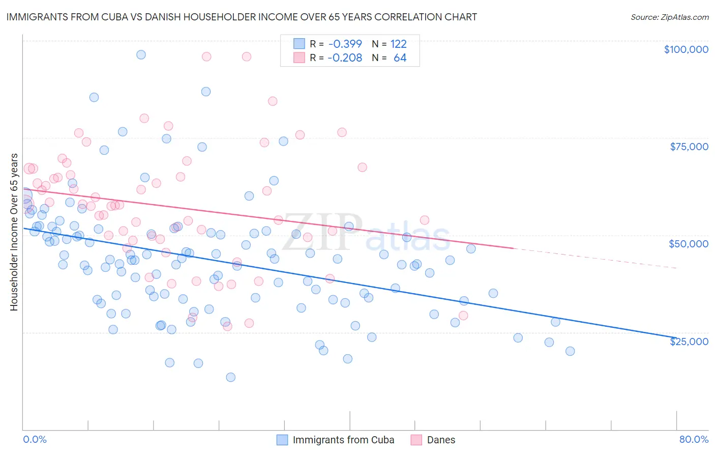 Immigrants from Cuba vs Danish Householder Income Over 65 years