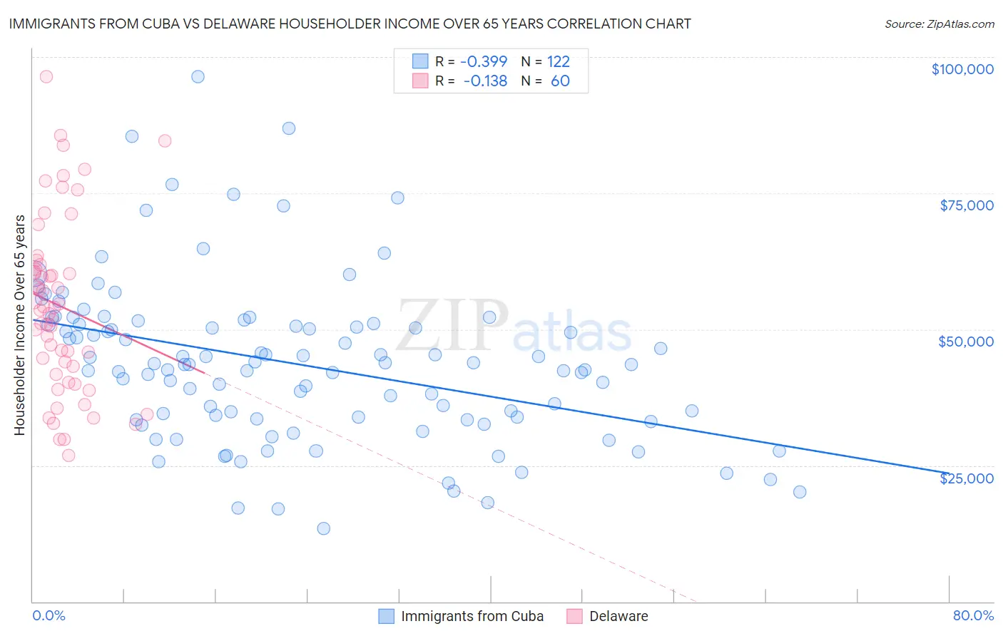 Immigrants from Cuba vs Delaware Householder Income Over 65 years