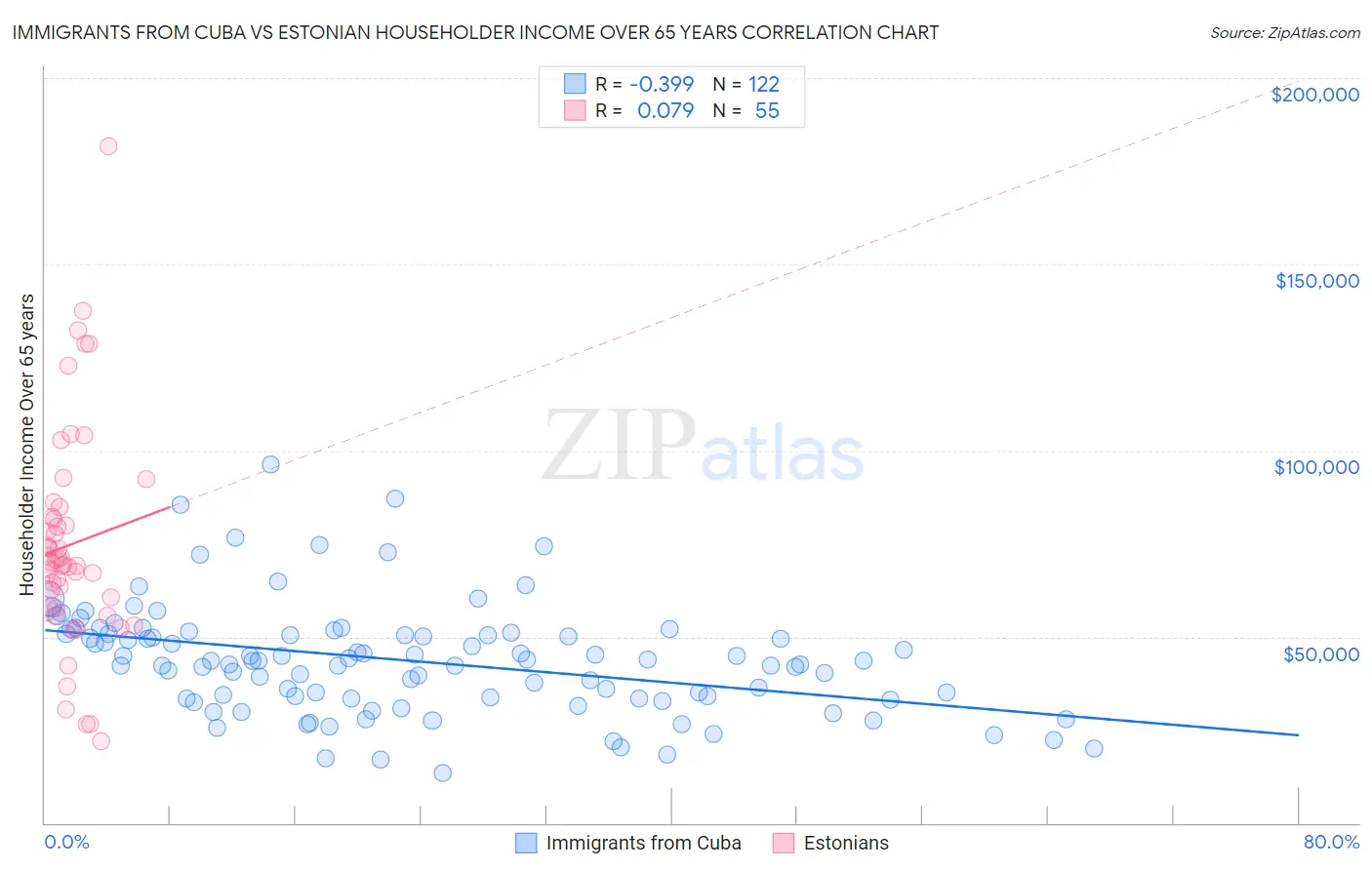 Immigrants from Cuba vs Estonian Householder Income Over 65 years