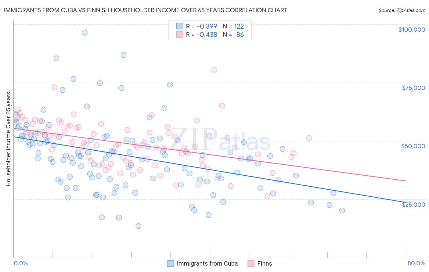 Immigrants from Cuba vs Finnish Householder Income Over 65 years