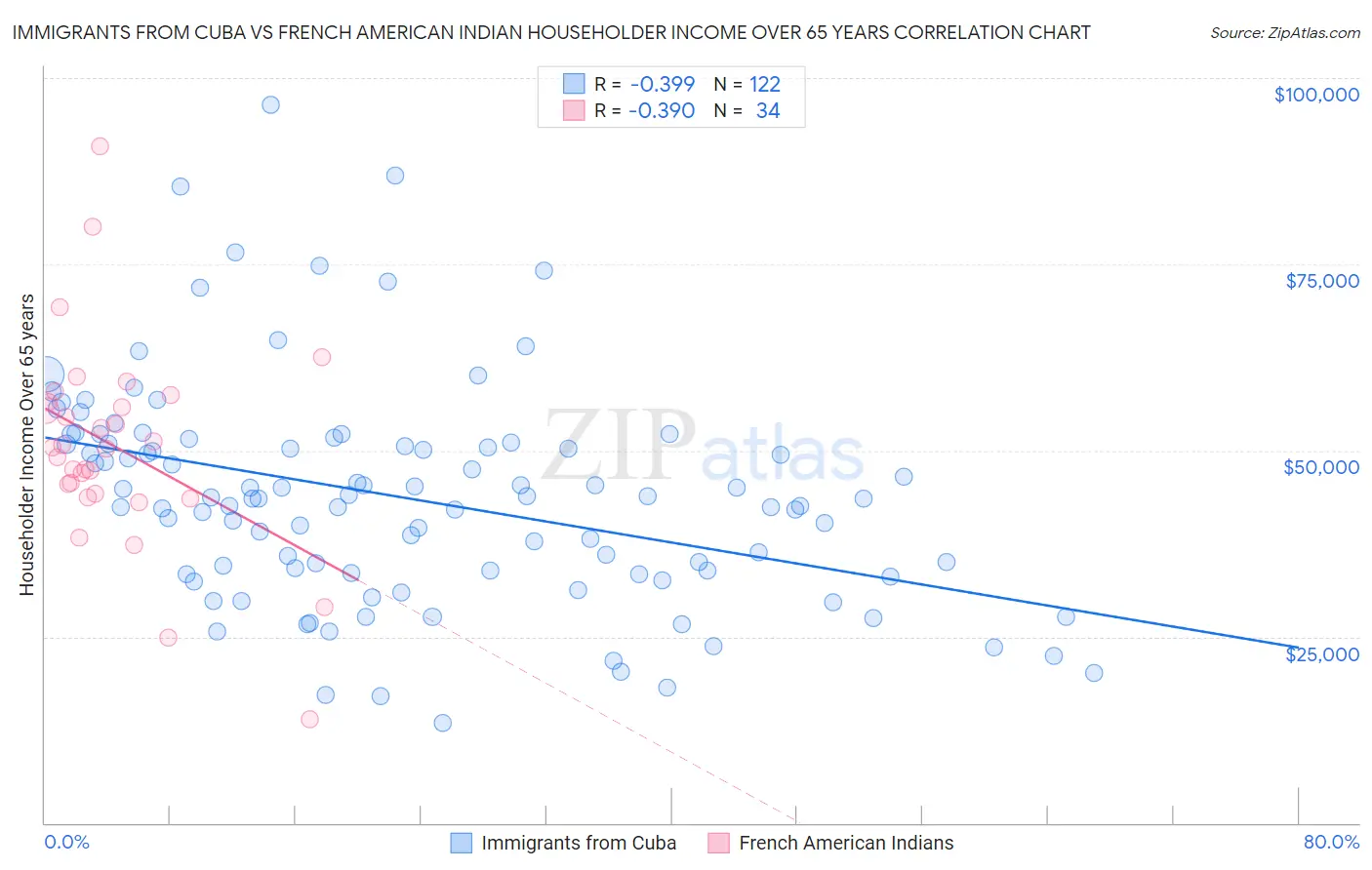 Immigrants from Cuba vs French American Indian Householder Income Over 65 years