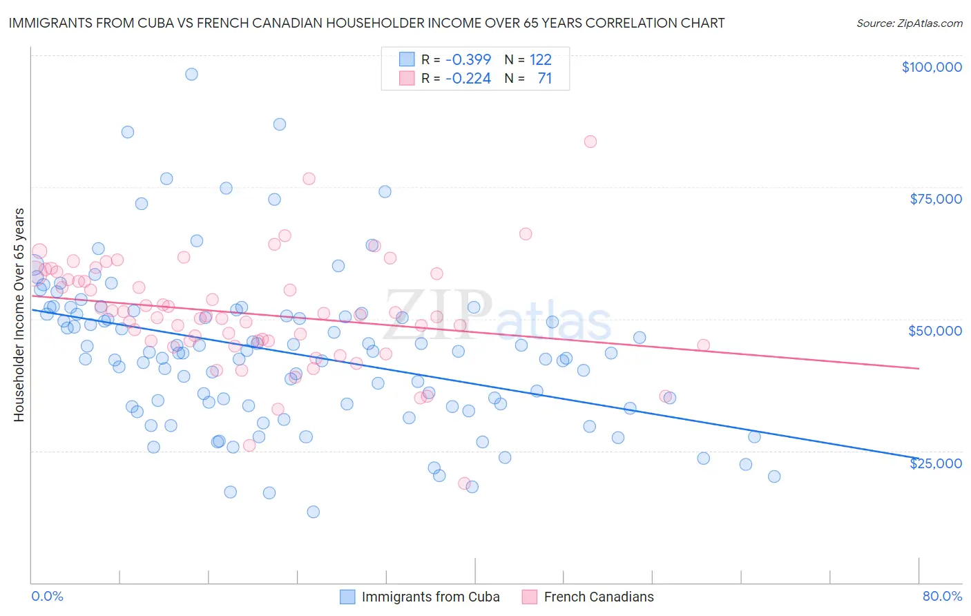 Immigrants from Cuba vs French Canadian Householder Income Over 65 years