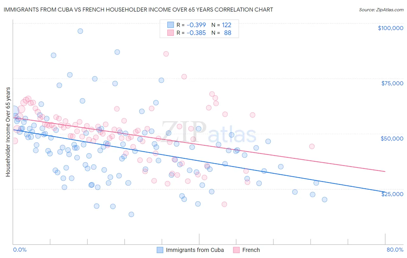 Immigrants from Cuba vs French Householder Income Over 65 years