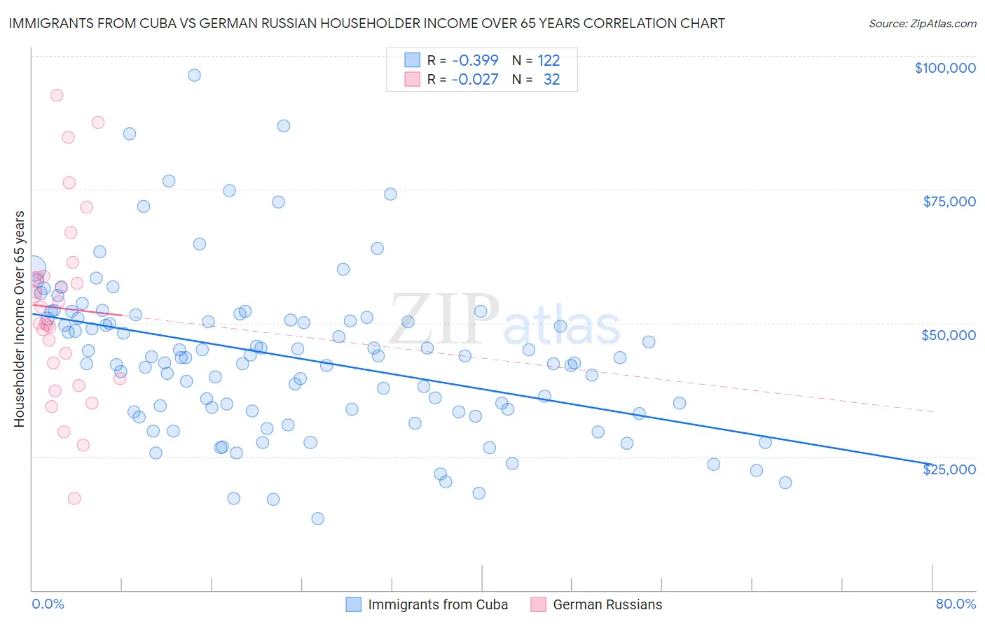 Immigrants from Cuba vs German Russian Householder Income Over 65 years