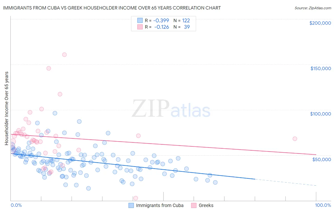 Immigrants from Cuba vs Greek Householder Income Over 65 years