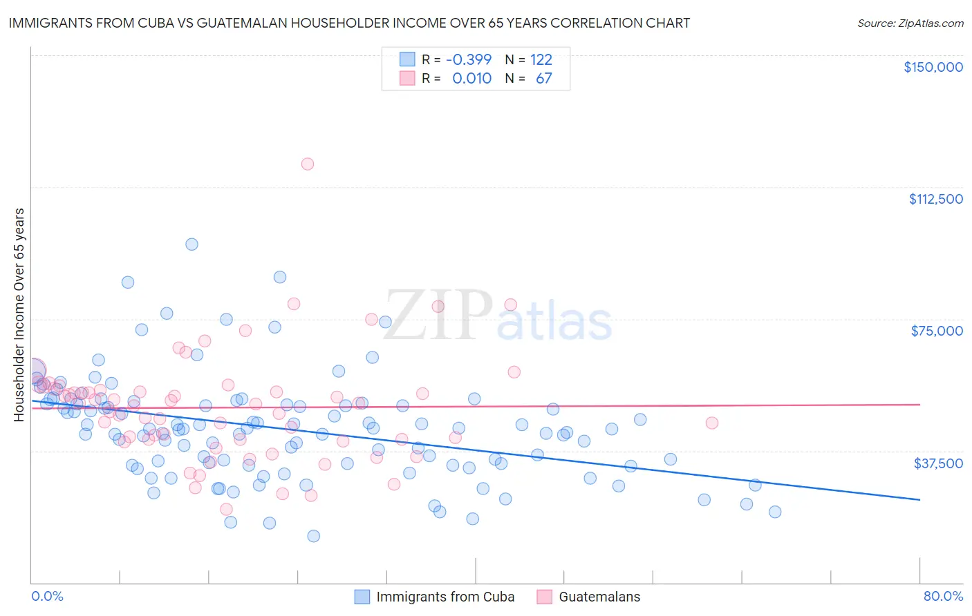 Immigrants from Cuba vs Guatemalan Householder Income Over 65 years