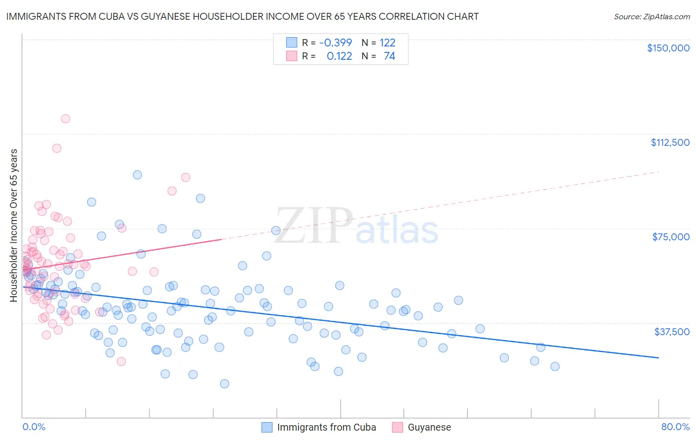 Immigrants from Cuba vs Guyanese Householder Income Over 65 years