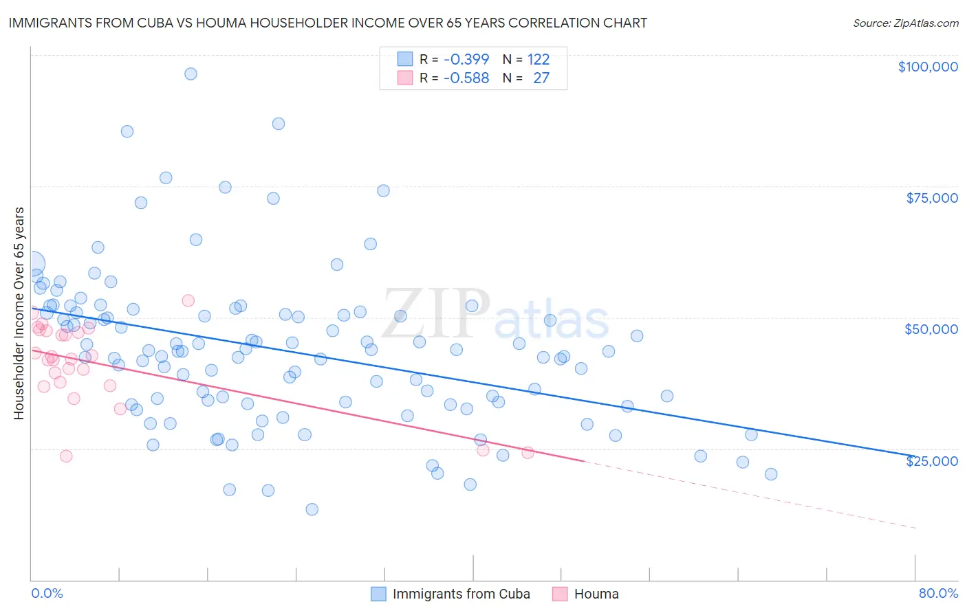 Immigrants from Cuba vs Houma Householder Income Over 65 years
