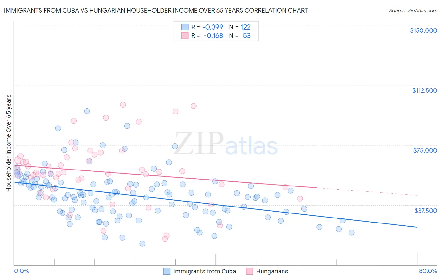 Immigrants from Cuba vs Hungarian Householder Income Over 65 years