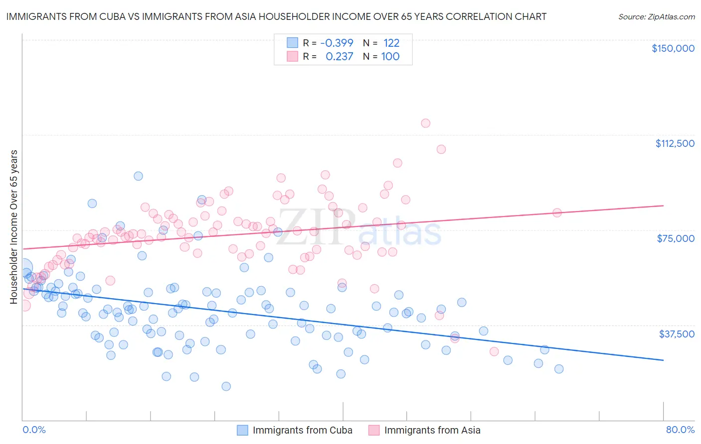 Immigrants from Cuba vs Immigrants from Asia Householder Income Over 65 years