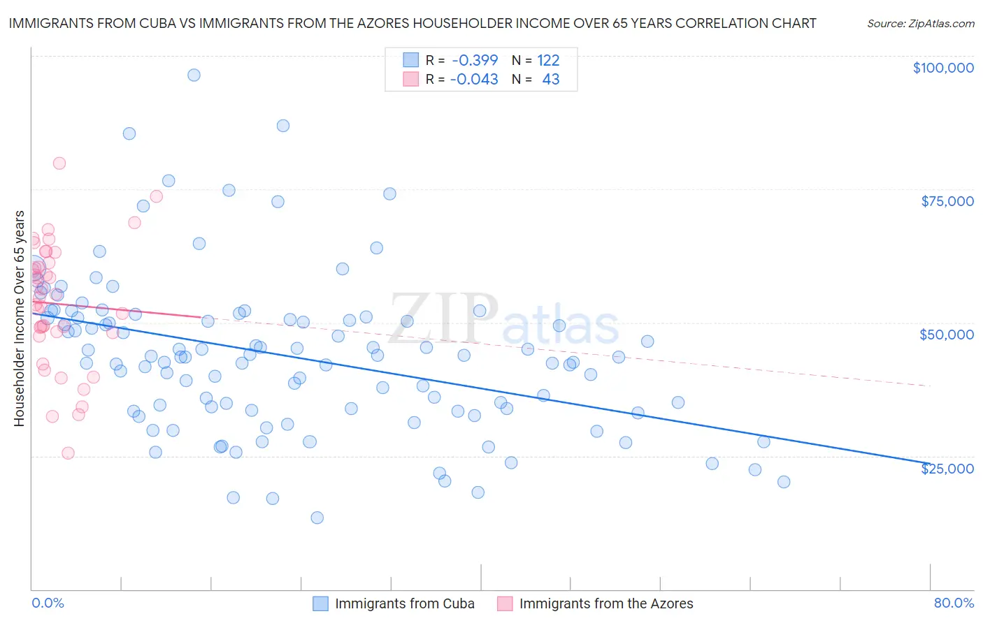 Immigrants from Cuba vs Immigrants from the Azores Householder Income Over 65 years
