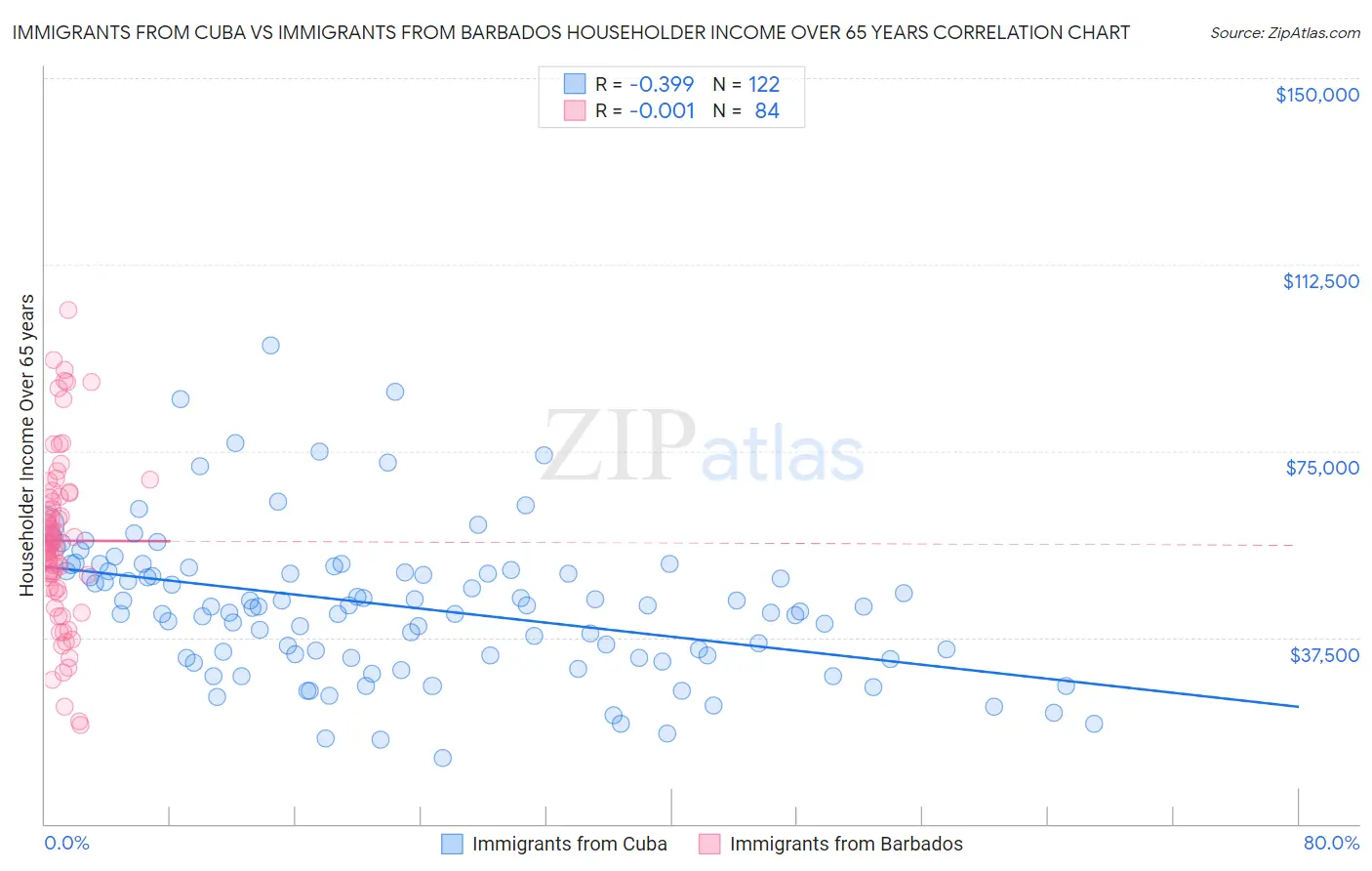 Immigrants from Cuba vs Immigrants from Barbados Householder Income Over 65 years