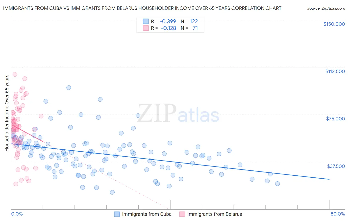 Immigrants from Cuba vs Immigrants from Belarus Householder Income Over 65 years