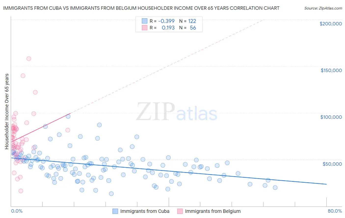 Immigrants from Cuba vs Immigrants from Belgium Householder Income Over 65 years