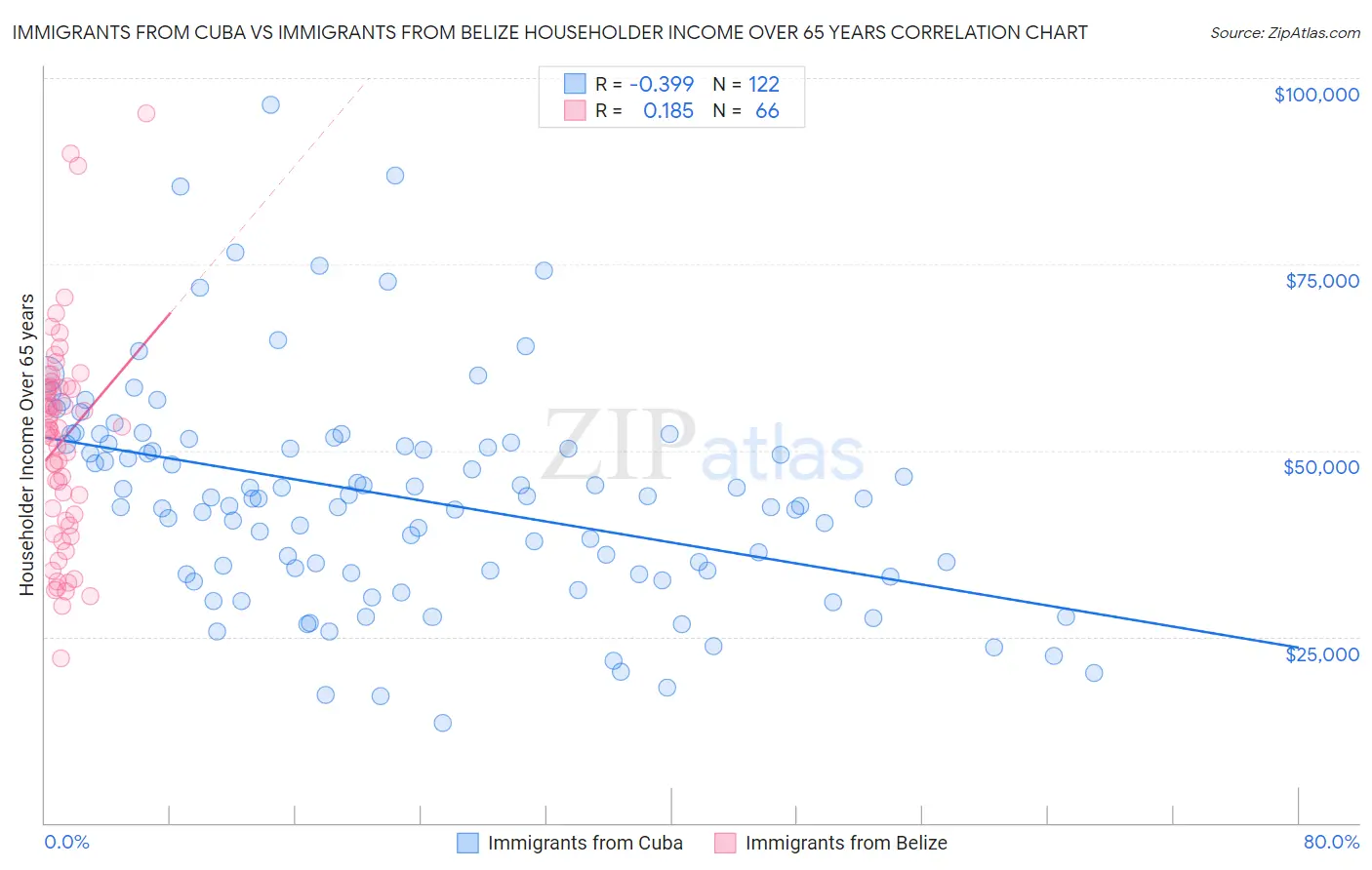 Immigrants from Cuba vs Immigrants from Belize Householder Income Over 65 years