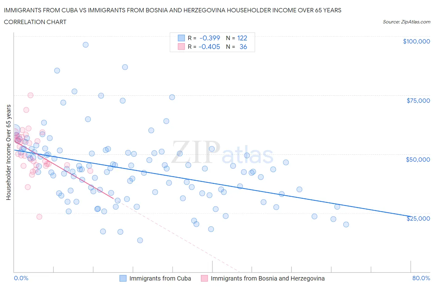 Immigrants from Cuba vs Immigrants from Bosnia and Herzegovina Householder Income Over 65 years