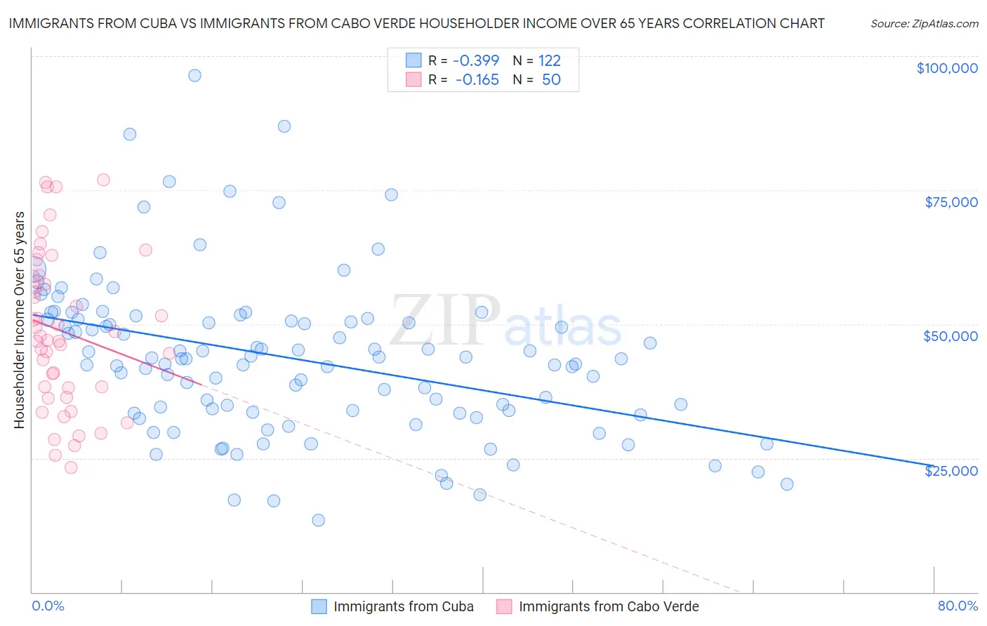 Immigrants from Cuba vs Immigrants from Cabo Verde Householder Income Over 65 years