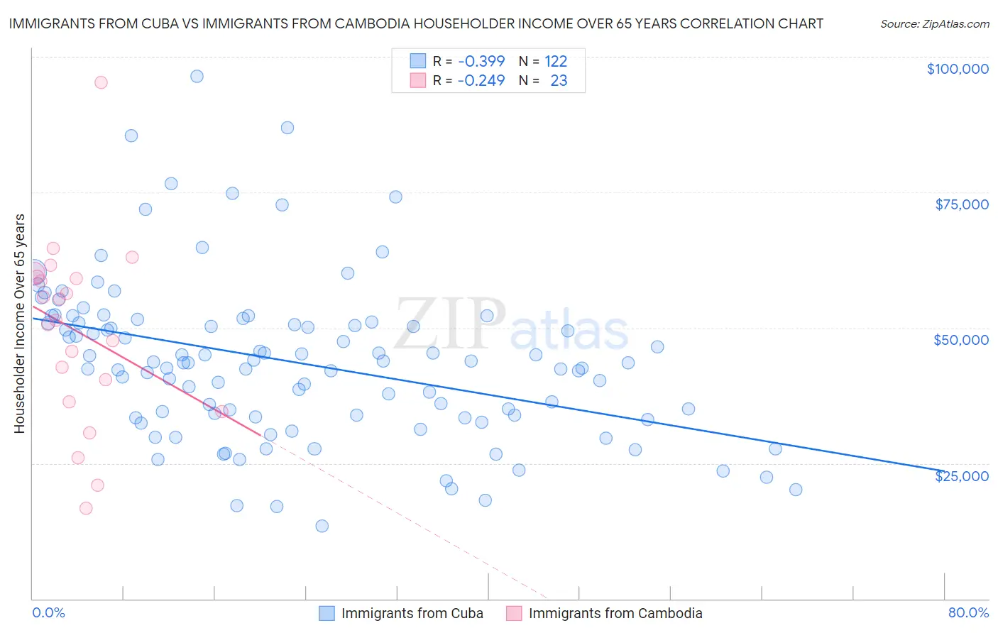 Immigrants from Cuba vs Immigrants from Cambodia Householder Income Over 65 years