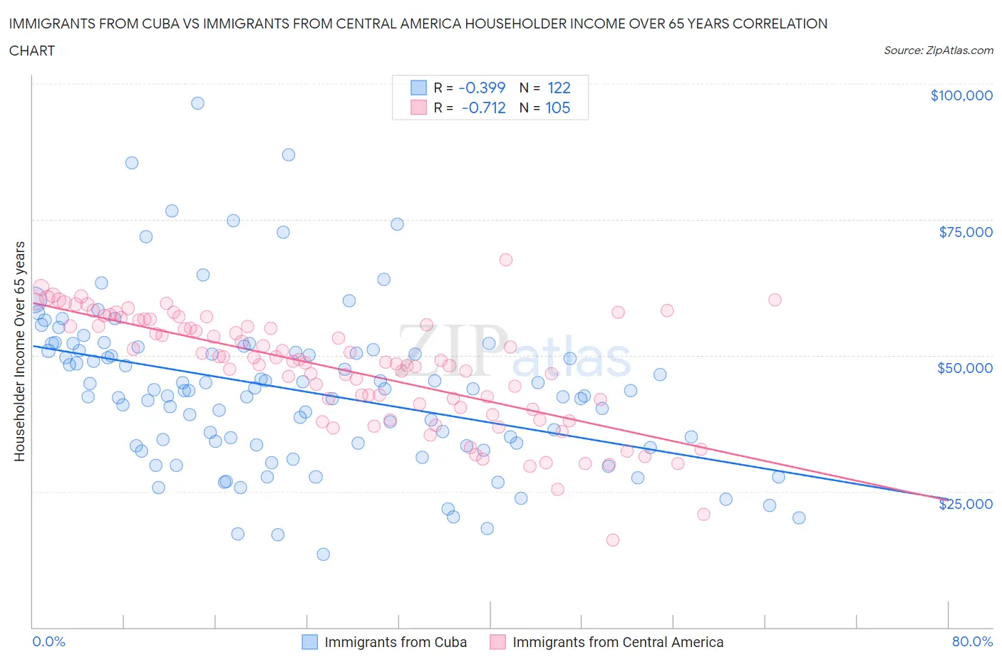 Immigrants from Cuba vs Immigrants from Central America Householder Income Over 65 years