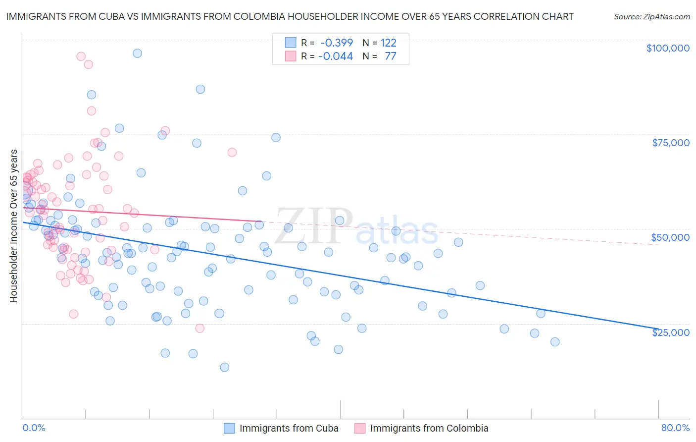 Immigrants from Cuba vs Immigrants from Colombia Householder Income Over 65 years