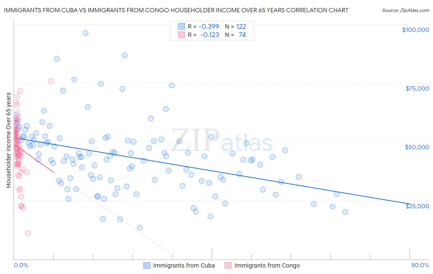 Immigrants from Cuba vs Immigrants from Congo Householder Income Over 65 years