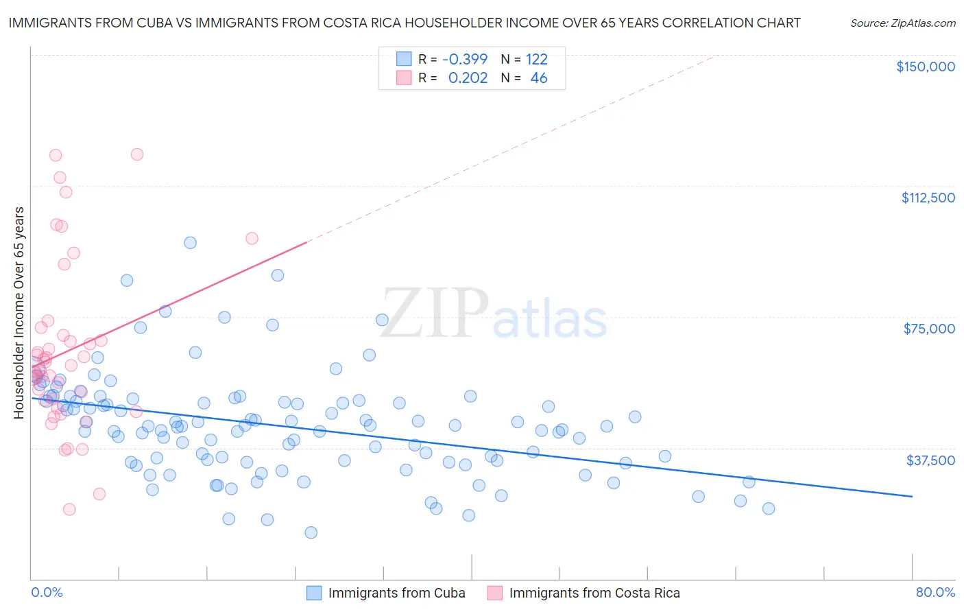 Immigrants from Cuba vs Immigrants from Costa Rica Householder Income Over 65 years