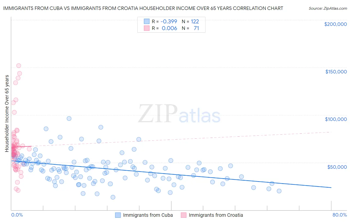 Immigrants from Cuba vs Immigrants from Croatia Householder Income Over 65 years