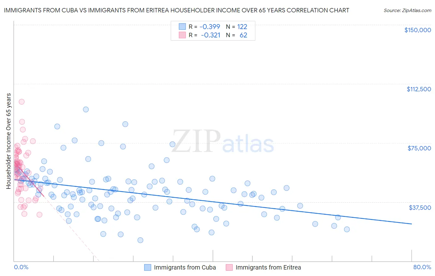 Immigrants from Cuba vs Immigrants from Eritrea Householder Income Over 65 years