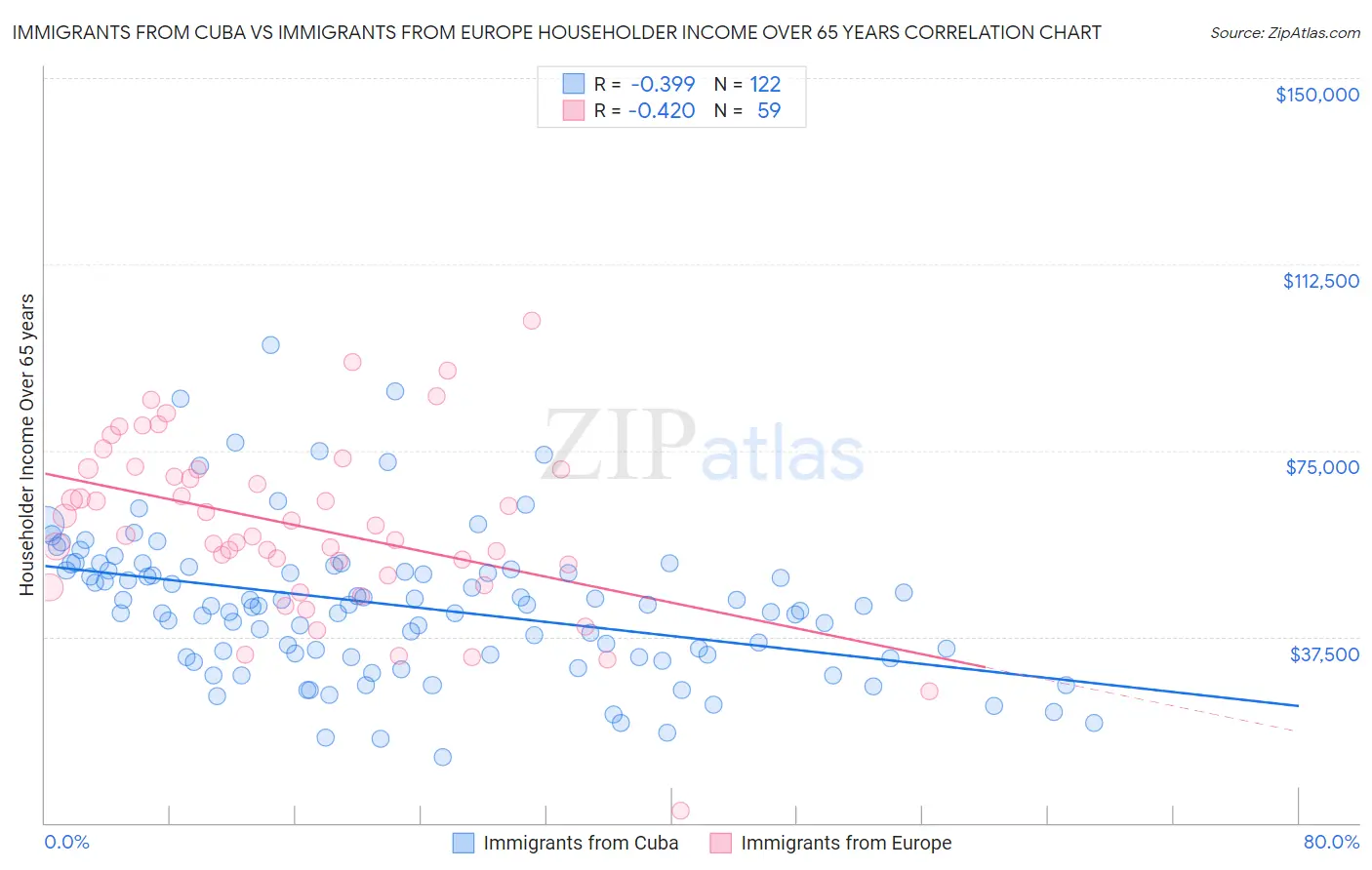 Immigrants from Cuba vs Immigrants from Europe Householder Income Over 65 years