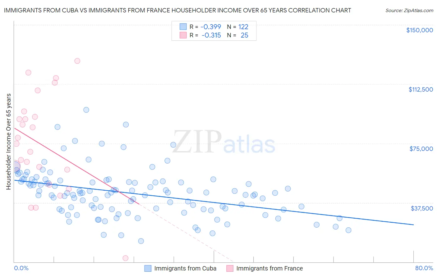 Immigrants from Cuba vs Immigrants from France Householder Income Over 65 years